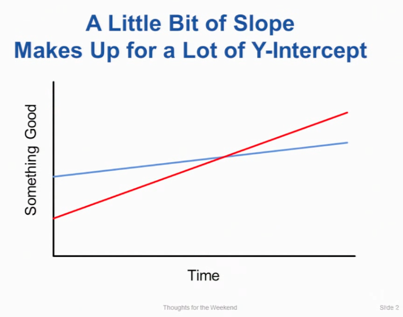 Slope over Intercept