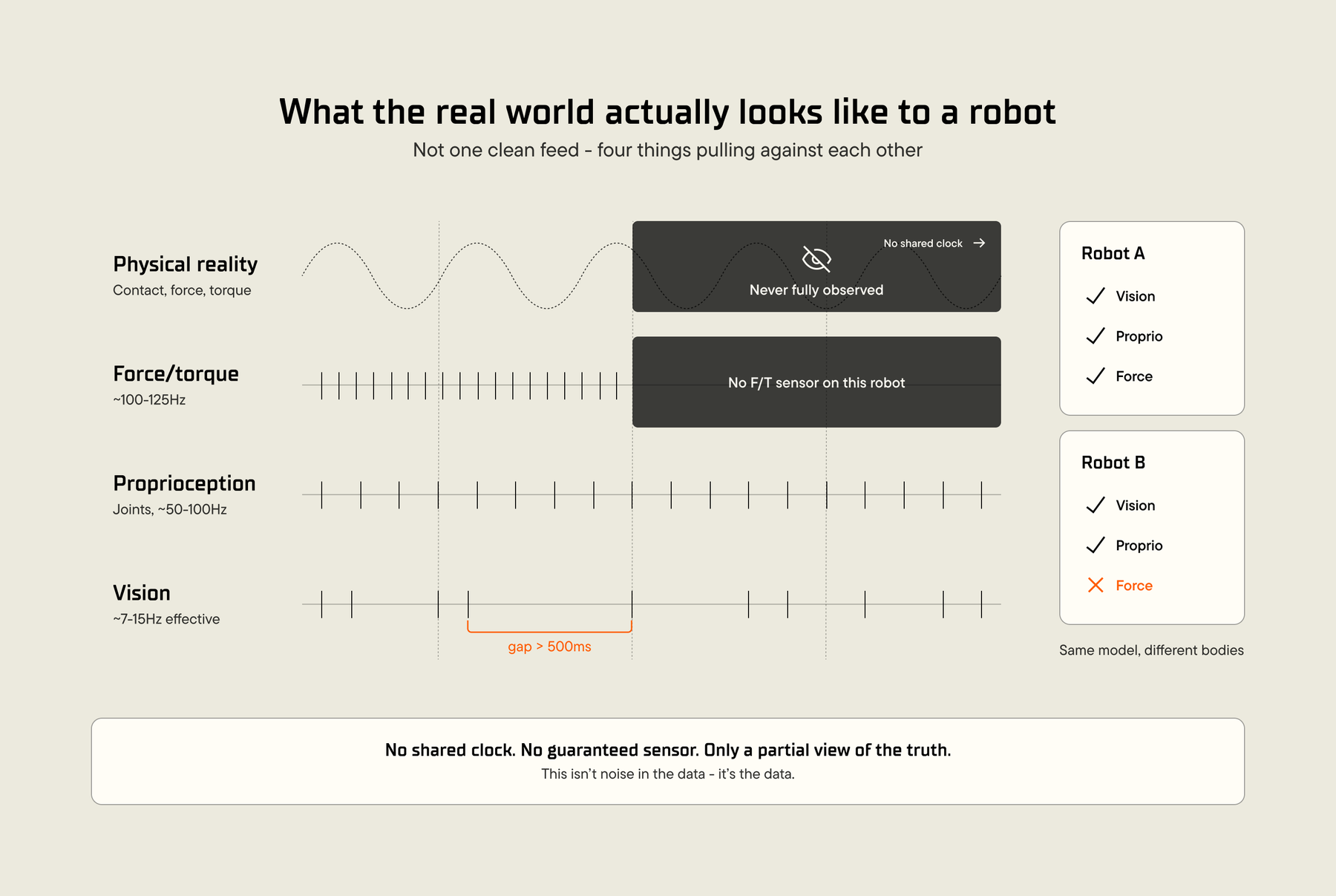 A robot's senses do not share a clock