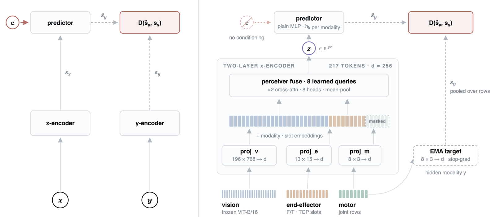 The training objective as a joint-embedding predictive architecture