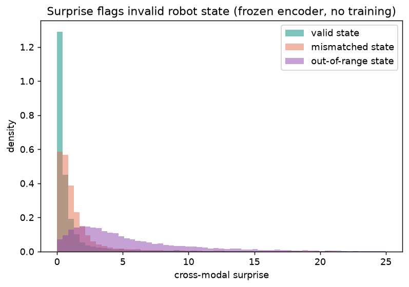 Cross-modal surprise on the frozen encoder