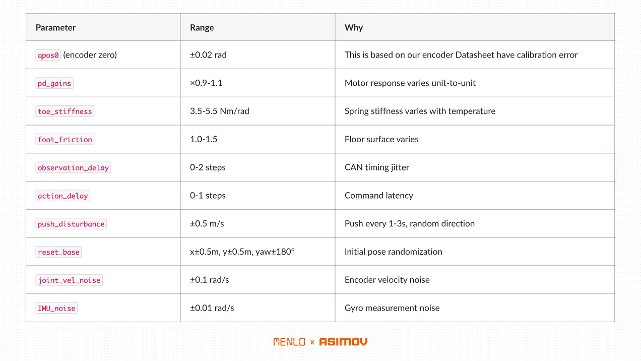 Domain randomization table