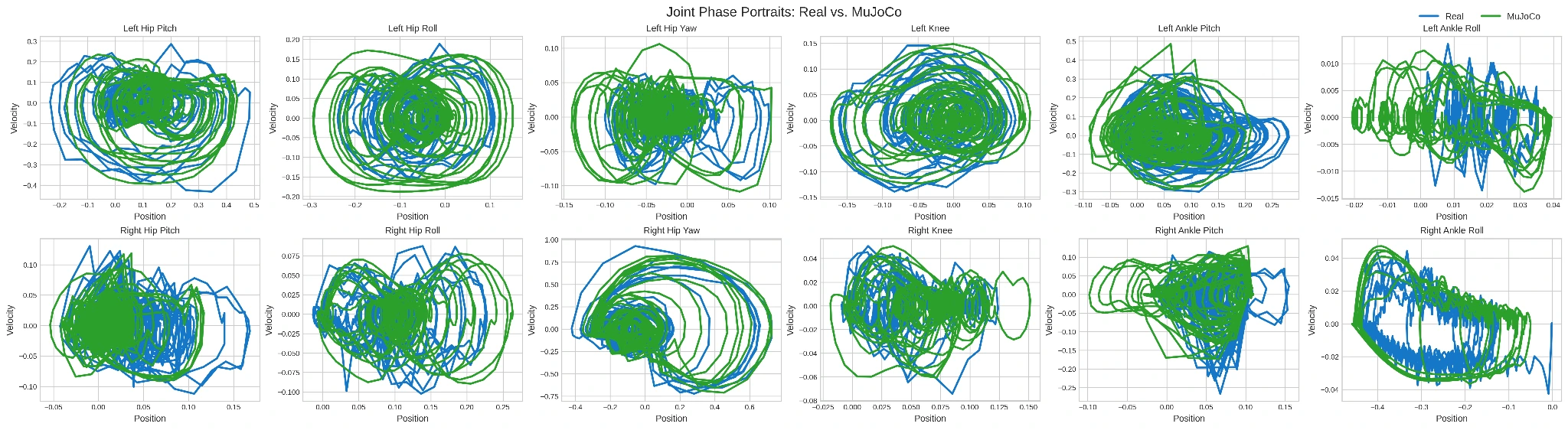 Grid of joint position versus velocity plots for twelve lower-body joints, comparing simulation trajectories in green with real-robot trajectories in blue