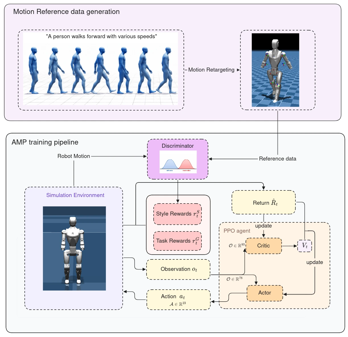 Diagram of the Asimov locomotion pipeline: motion reference data generation via retargeting, feeding an AMP training pipeline with a discriminator, style and task rewards, and a PPO actor-critic agent in simulation